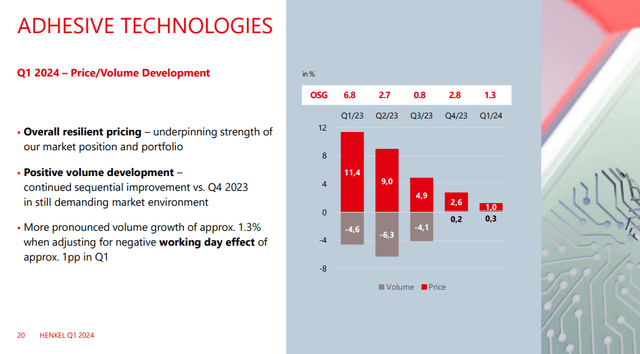 pricing and volume in adhesives