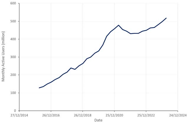 Pinterest Monthly Active Users