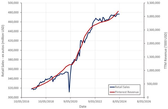 US Retail Sales and Pinterest Revenue