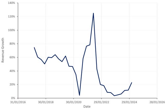 Pinterest Revenue Growth