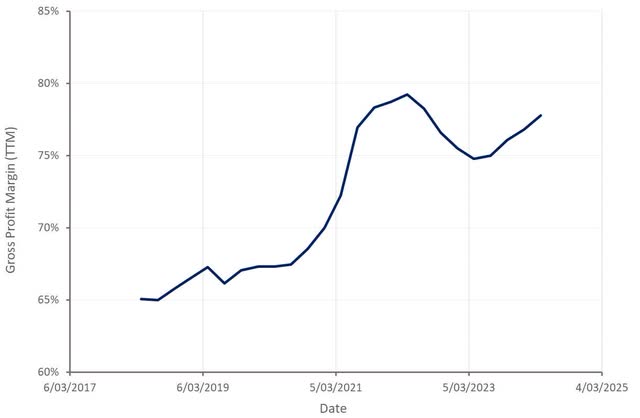 Pinterest Gross Profit Margin