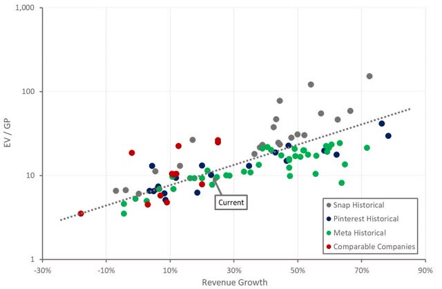 Pinterest Relative Valuation