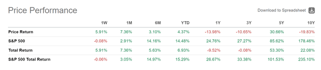 Ford total return