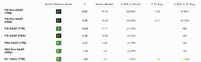 Ford valuation