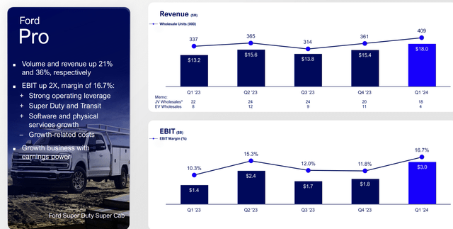 Ford Pro Q1 2024 vs 2023