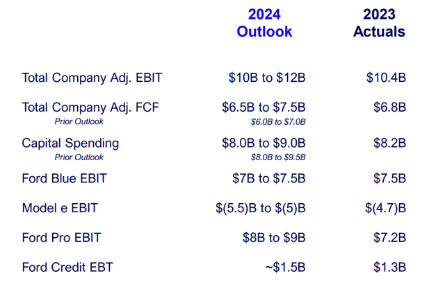 Ford 2024 outlook