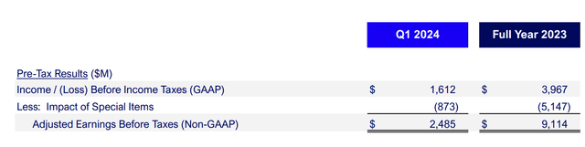 Fors GAAP vs non-GAAP