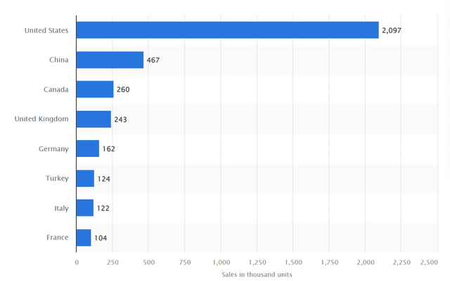 Ford sales by country