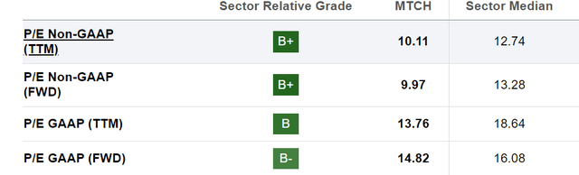 Match Group valuation