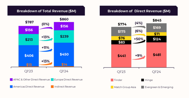 Match Group revenue by region