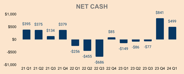 Lululemon Net Cash