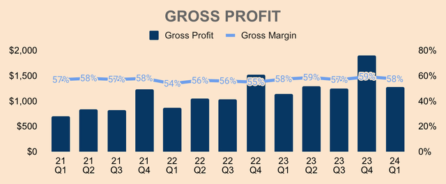 Lululemon Gross Profit