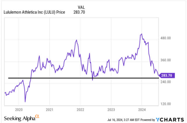 Lululemon Price Chart