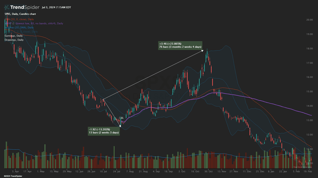 SPXS Daily Chart