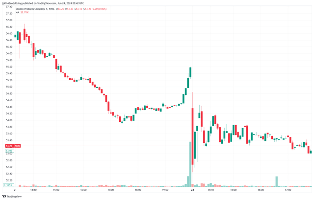 Intrady price and volume chart of SON