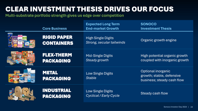 Sonoco's four product categories