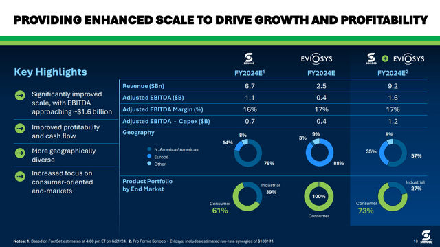 Proforma financials of combined Sonoco and Eviosys company