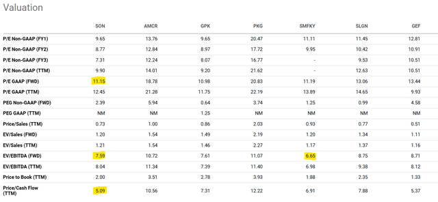 Valuation of SON compared to packing industry peers