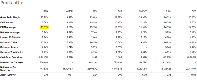 Comparison of profitability metrics for Sonoco and its industry peers