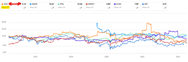 Price to cash flow ratios for Sonoco and industry peers