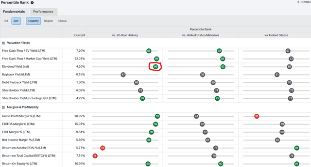 SON current dividend yield compared to 20 year history