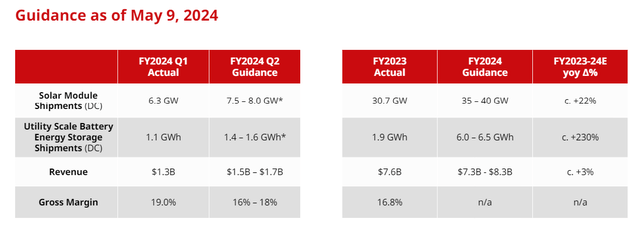 Canadian Solar FY 2024 new outlook