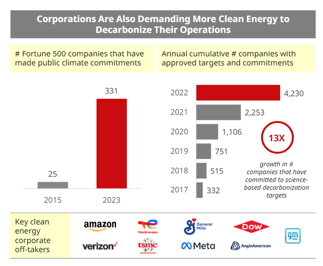 Electricity Demand from Corporations