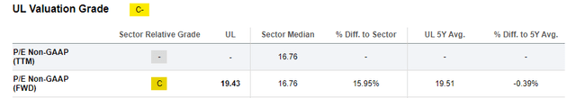 Unilever SA Valuation Data