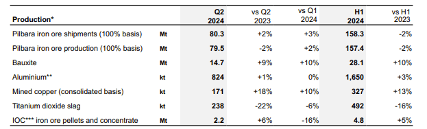 Rio Tinto Production Results