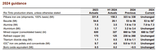 Rio Tinto 2024 Guidance