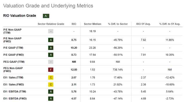 Rio Tinto Valuation Data