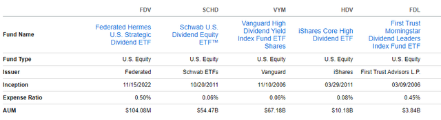 FDV Fund Profile