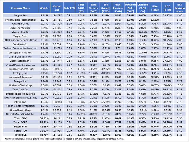 FDV vs. SCHD vs. VYM vs. HDV vs. FDL Fundamental Analysis