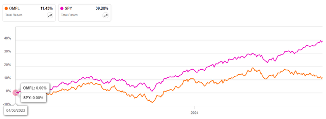 OMFL 1Y Returns