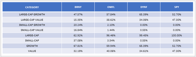 BRNY Factor Composition: Size/Style