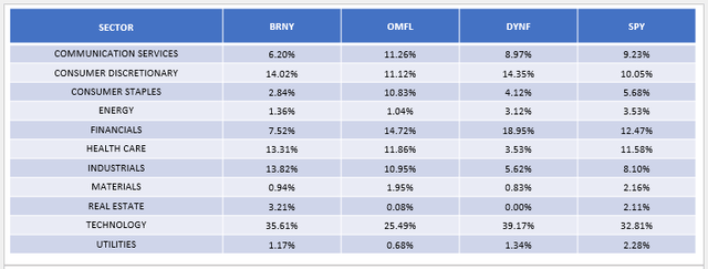 BRNY Sector Exposures