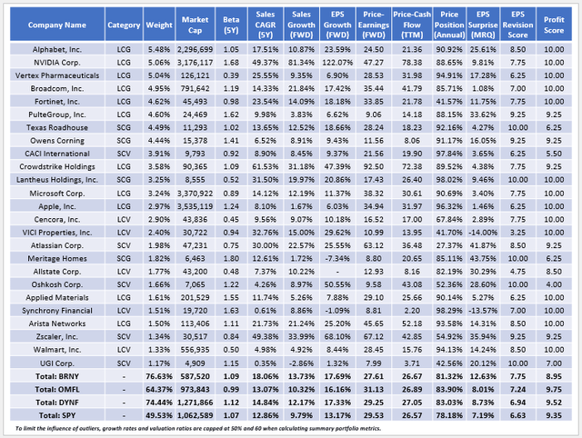 BRNY Fundamental Analysis vs. OMFL, DYNF, SPY