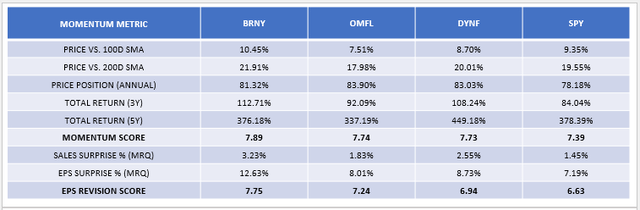 Momentum Metrics: BRNY vs. OMFL vs. DYNF vs. SPY