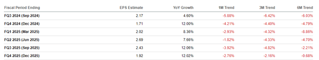 PPG Earnings Revisions