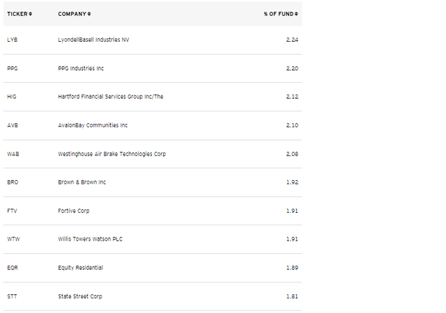 CZA Top 10 Holdings