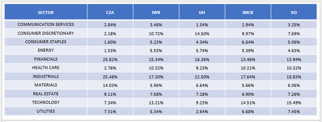 CZA Sector Allocations