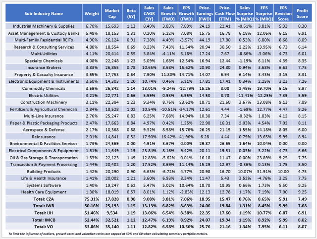 CZA Fundamentals