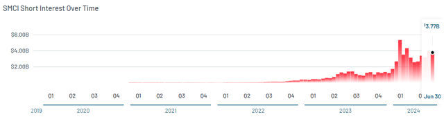 SMCI Short Interest Trends