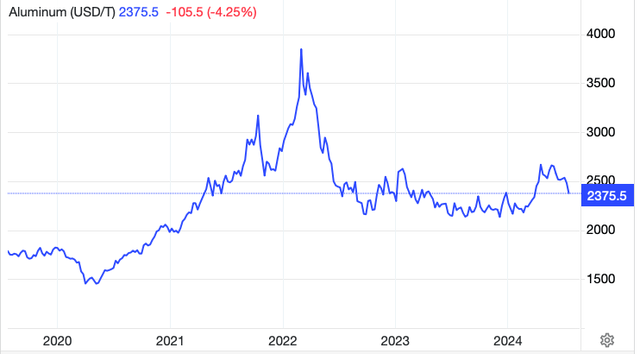 Aluminium Price