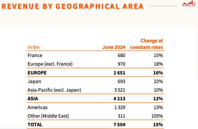 Sales by region, H1 2024