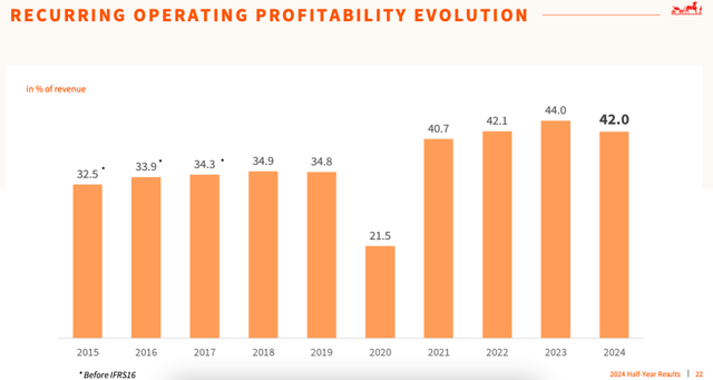 Profitability over the years