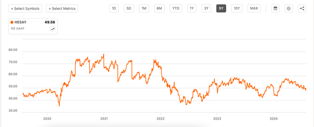 P/E, GAAP, TTM, 5y