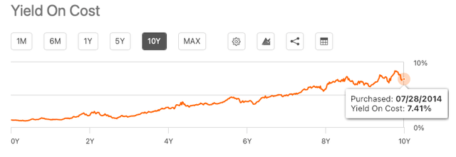 Yield on Cost, 10y