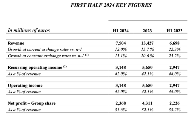 Key financials, H1 2024