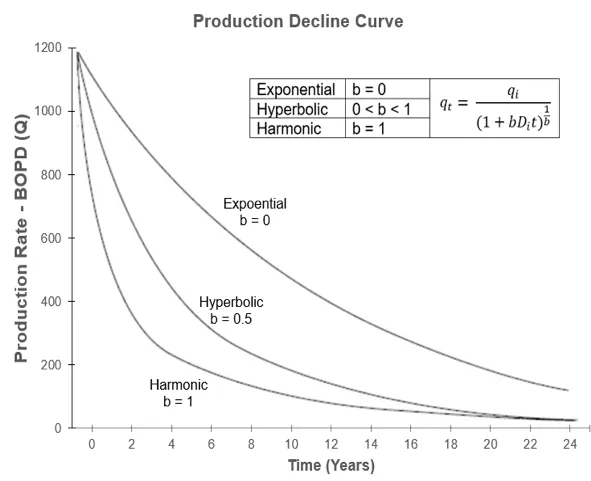 Oil & Gas Production Decline Curves